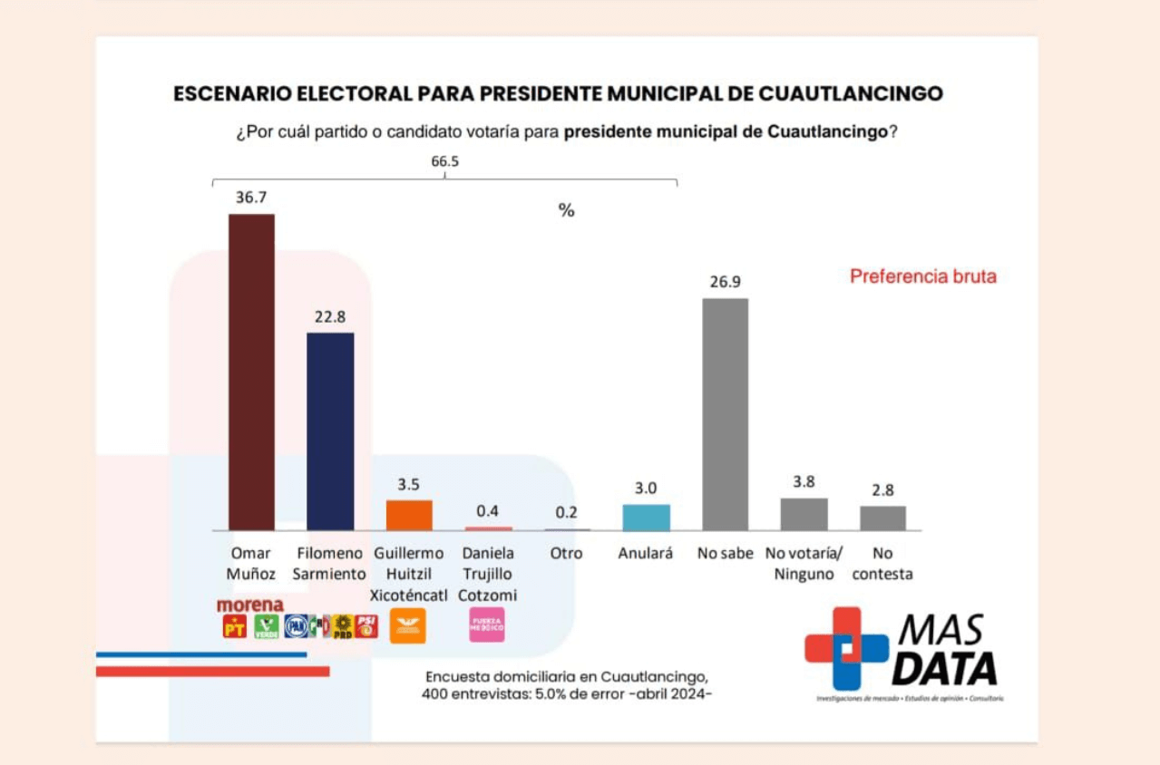 Arrasará Omar Muñoz en Cuautlancingo